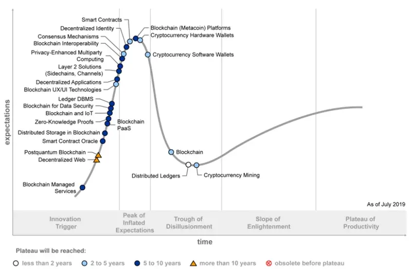 hype-cycle-blockchain