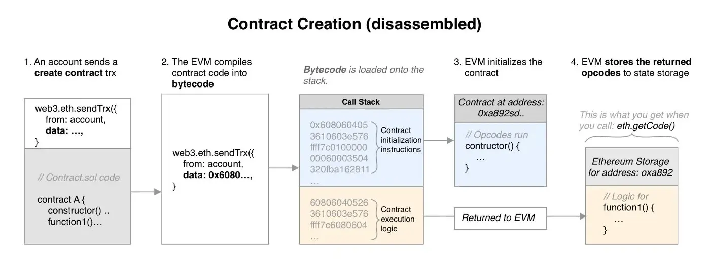 contract-creation