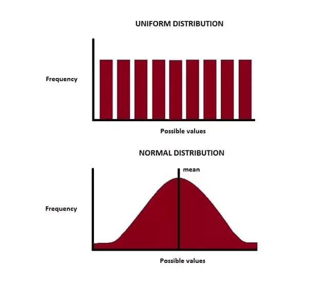 Distribution